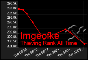 Total Graph of Imgeofke