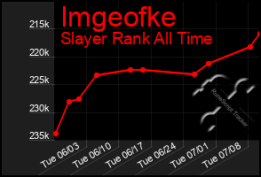Total Graph of Imgeofke