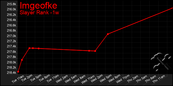 Last 7 Days Graph of Imgeofke
