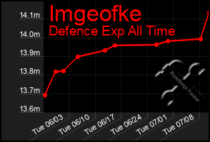Total Graph of Imgeofke