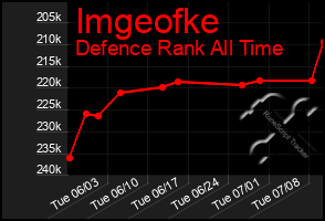 Total Graph of Imgeofke