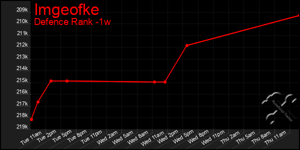 Last 7 Days Graph of Imgeofke
