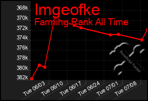 Total Graph of Imgeofke