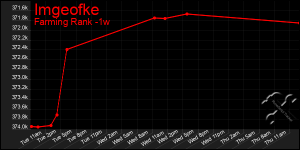 Last 7 Days Graph of Imgeofke