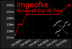 Total Graph of Imgeofke