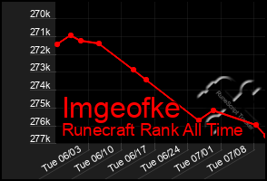 Total Graph of Imgeofke
