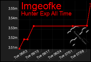 Total Graph of Imgeofke