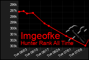 Total Graph of Imgeofke