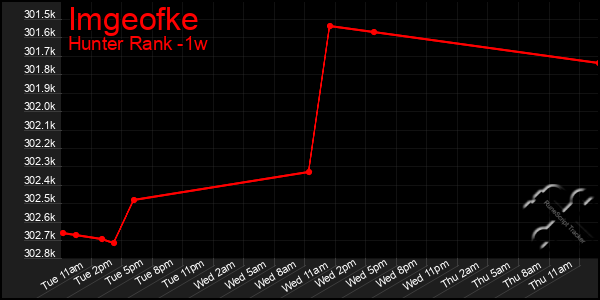 Last 7 Days Graph of Imgeofke