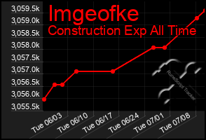 Total Graph of Imgeofke