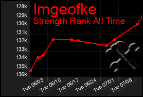 Total Graph of Imgeofke