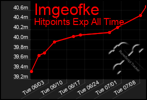 Total Graph of Imgeofke