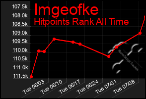 Total Graph of Imgeofke