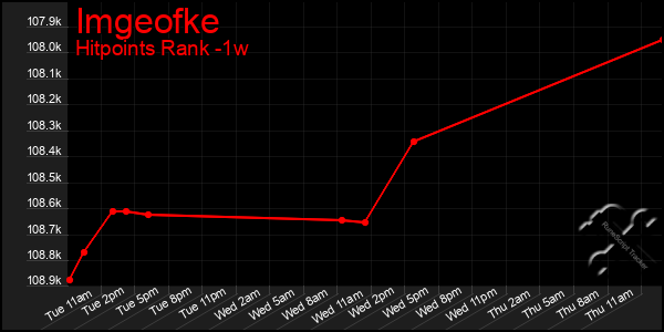 Last 7 Days Graph of Imgeofke