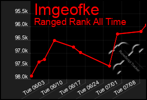 Total Graph of Imgeofke