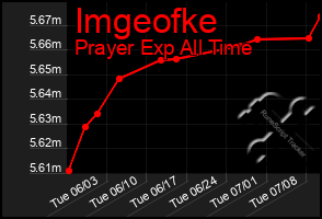 Total Graph of Imgeofke