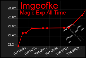 Total Graph of Imgeofke