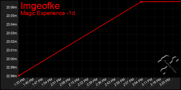 Last 24 Hours Graph of Imgeofke