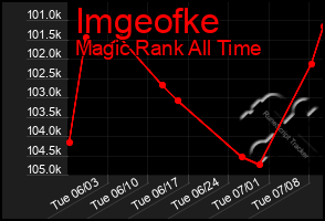 Total Graph of Imgeofke