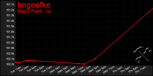 Last 7 Days Graph of Imgeofke