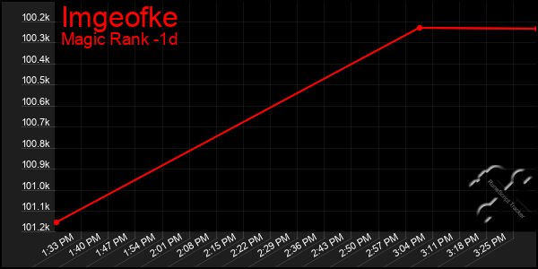 Last 24 Hours Graph of Imgeofke