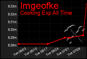 Total Graph of Imgeofke