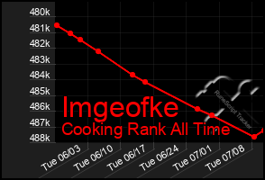 Total Graph of Imgeofke