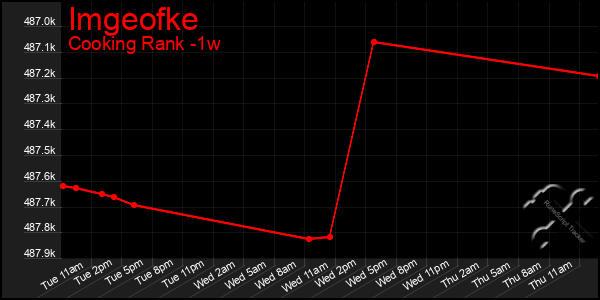 Last 7 Days Graph of Imgeofke