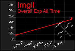 Total Graph of Imgil