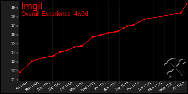 Last 31 Days Graph of Imgil