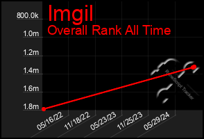 Total Graph of Imgil