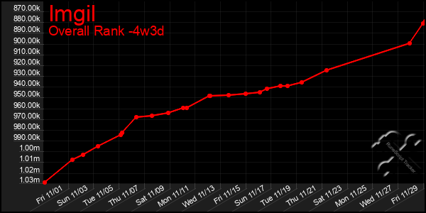 Last 31 Days Graph of Imgil