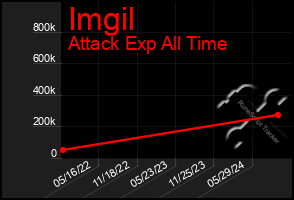 Total Graph of Imgil