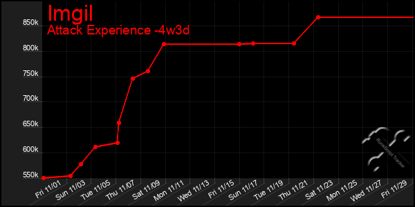 Last 31 Days Graph of Imgil