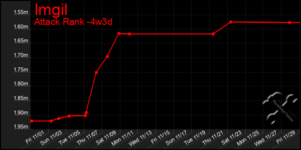 Last 31 Days Graph of Imgil