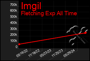 Total Graph of Imgil