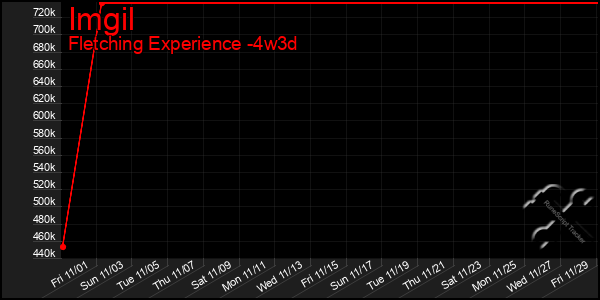 Last 31 Days Graph of Imgil