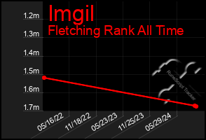 Total Graph of Imgil