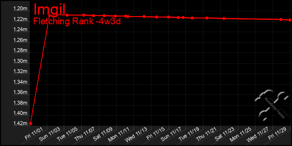 Last 31 Days Graph of Imgil