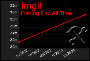 Total Graph of Imgil