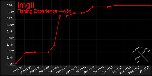 Last 31 Days Graph of Imgil