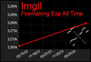 Total Graph of Imgil