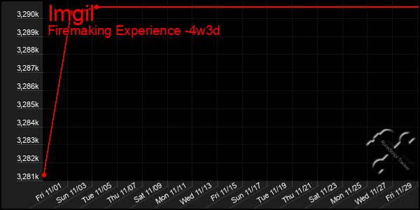 Last 31 Days Graph of Imgil