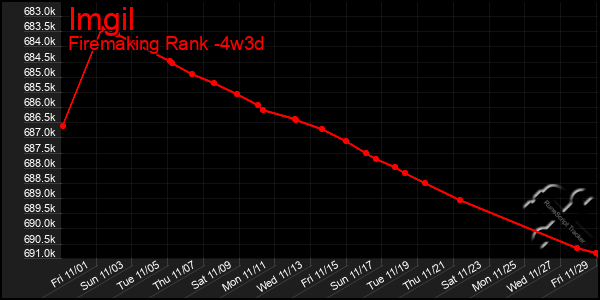 Last 31 Days Graph of Imgil