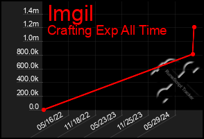 Total Graph of Imgil