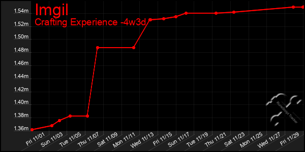 Last 31 Days Graph of Imgil