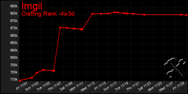 Last 31 Days Graph of Imgil