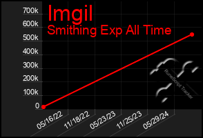 Total Graph of Imgil