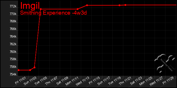 Last 31 Days Graph of Imgil