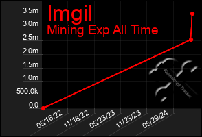 Total Graph of Imgil